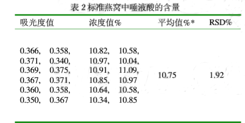 UV1900紫外可見分光光度計雙光束測定燕窩結(jié)果如下